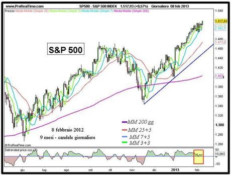 S&P 500 - Grafico nr. 1