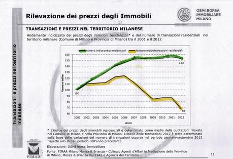 Il termometro immobiliare di MILANO