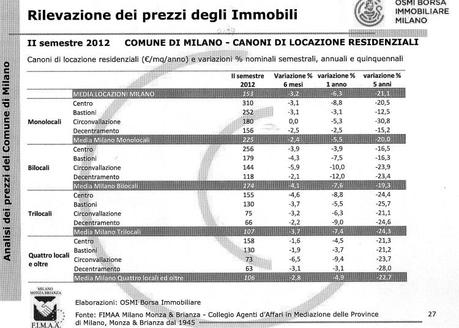 Il termometro immobiliare di MILANO