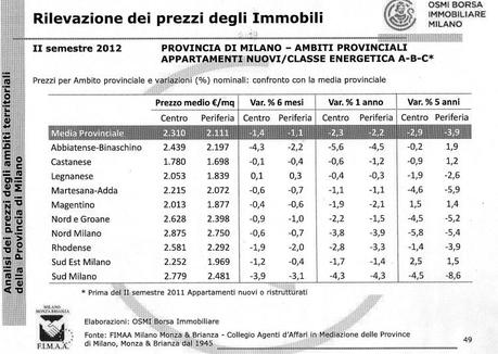 Il termometro immobiliare di MILANO