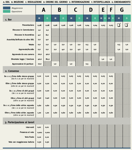 Quanto lavorano i parlamentari: Camere Aperte 2013