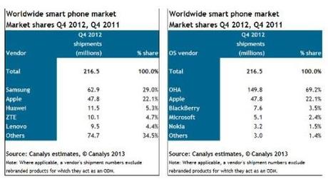 Canalys samsung