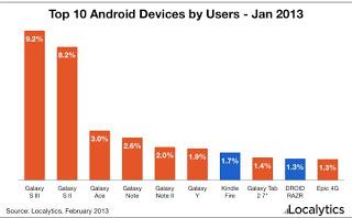 Samsung: 8 dei suoi smartphone nella top 10 dei dispositivi Android più diffusi