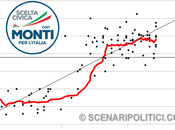 SP_TREND 13): Scelta Civica