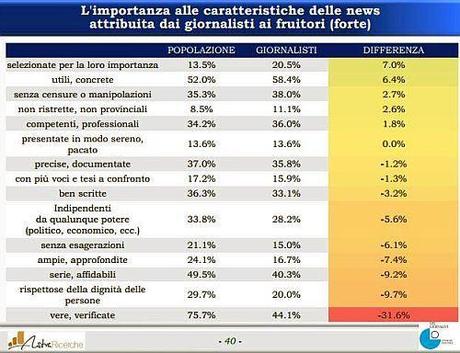 Importanza caratteristiche notizie