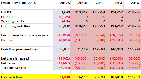Tab 7 FCF calc Feb 13 500 milioni di costi più tardi, potremmo vedere un Manchester United di nuovo libero dai debiti?