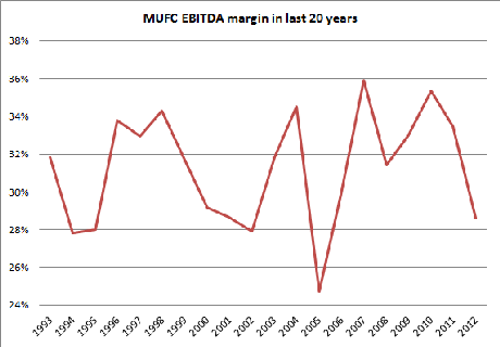 Tab 1 MUFC margin chart Feb 2013 500 milioni di costi più tardi, potremmo vedere un Manchester United di nuovo libero dai debiti?