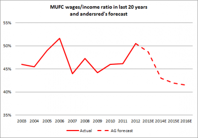 Tab 2 MUFC wages to income Feb 2013 e1360528690255 500 milioni di costi più tardi, potremmo vedere un Manchester United di nuovo libero dai debiti?