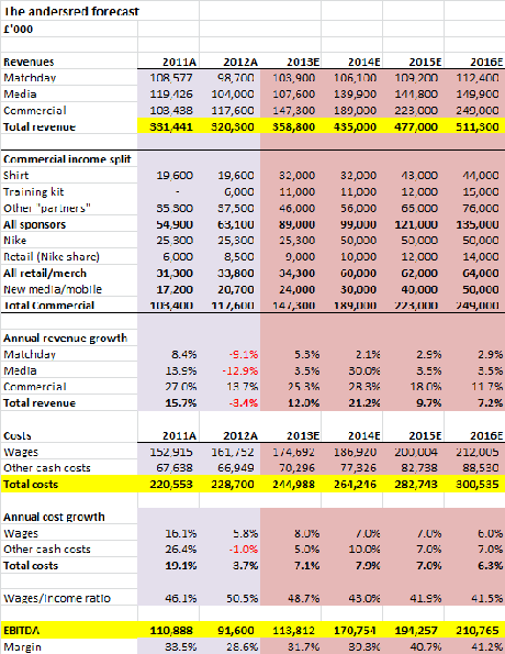 Tab 6 PL forecast 500 milioni di costi più tardi, potremmo vedere un Manchester United di nuovo libero dai debiti?