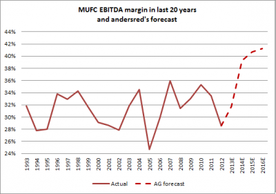 Tab 3 MUFC margin chart 2 Feb 2013 e1360528723842 500 milioni di costi più tardi, potremmo vedere un Manchester United di nuovo libero dai debiti?