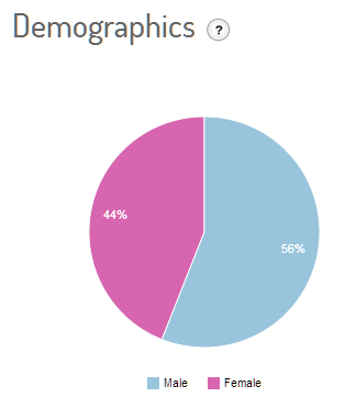 #papa tweets demografico