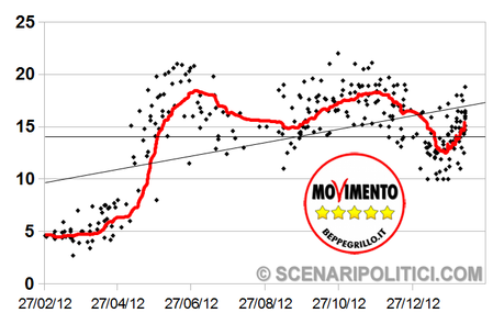 M5S