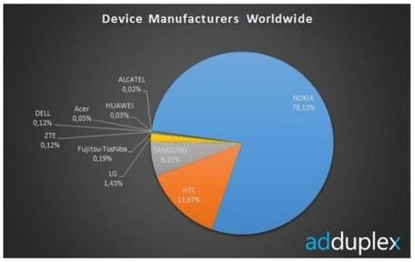 ADDUPLEX: IL 78% DEI WINDOWS PHONE SONO NOKIA