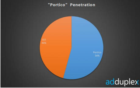 ADDUPLEX: IL 78% DEI WINDOWS PHONE SONO NOKIA