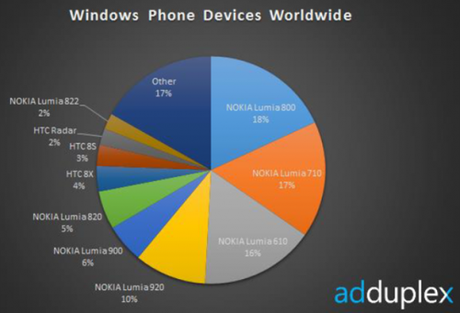 ADDUPLEX: IL 78% DEI WINDOWS PHONE SONO NOKIA