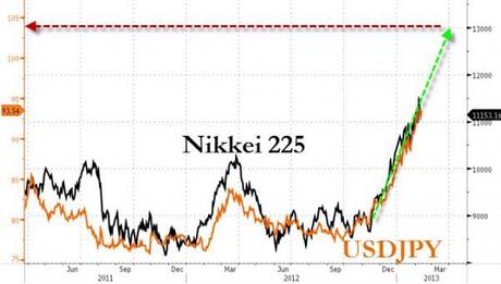 20130211 JPY1 0 Guerra Valutaria: Ora il Ministro dellEconomia Vuole il Nikkey a 13.000 entro Marzo (cioè lo Yen a 104,5)