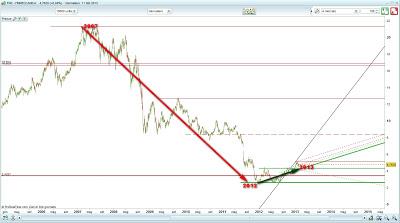 Finmeccanica - Un'altra Blue Chip sotto pressione