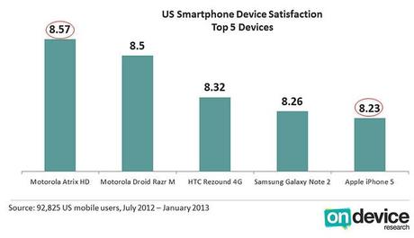 The iPhone 5 Ranks Fifth In Survey