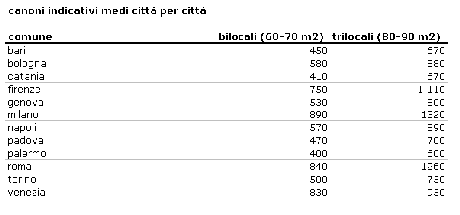 AFFITTI  l'offerta cresce del 13% e i canoni scendono (ecco tabelle prezzi città) indagine di idelista.it