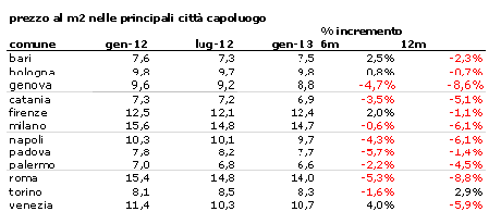 AFFITTI  l'offerta cresce del 13% e i canoni scendono (ecco tabelle prezzi città) indagine di idelista.it