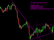 Dax: Sperandeo bottom reversal pattern