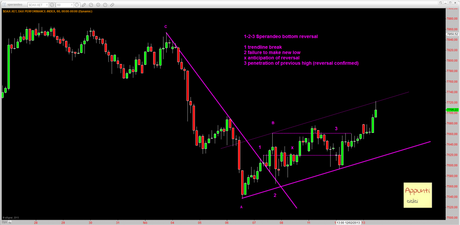 Dax: 1 2 3 Sperandeo bottom reversal pattern