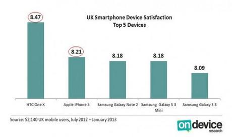 Smartphone HTC sondaggio soddisfazione utenti