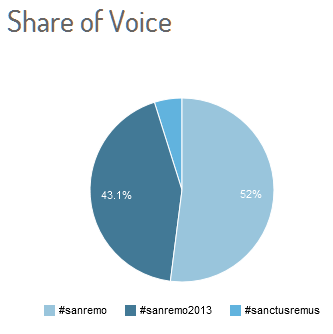 #sanremo2013_share voice