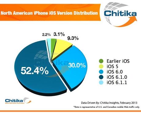 Apple iOS 6 : Ora in esecuzione su oltre 80 per cento degli iDevices