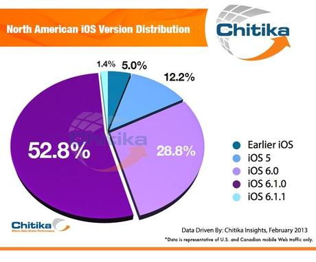 Apple iOS 6 : Ora in esecuzione su oltre 80 per cento degli iDevices