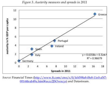 Come lo spread è stato usato per imporre l’austerità