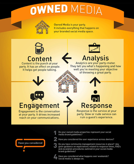 Paid, Owned, Earned: un modello per il Social Media marketing