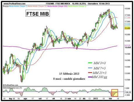 Ftse Mib all’interno di un rettangolo FTSE MIB - Grafico nr. 1