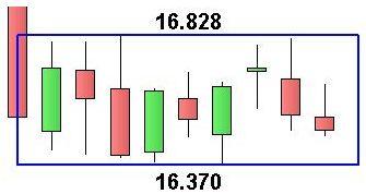 Ftse Mib - Grafico nr. 3