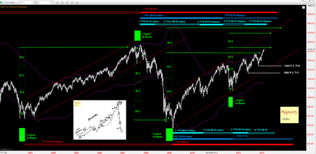 Sp500: Cicli pluriennali e Lingue di Bayer