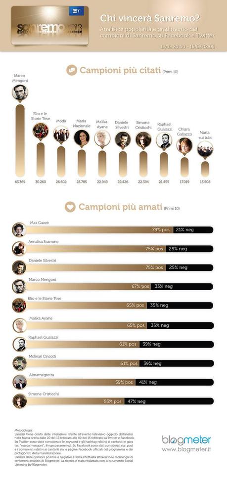 #sanremo2013-infografica