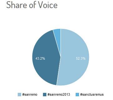 #sanremo1502_share voices