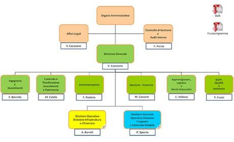 NUOVO ORGANIGRAMMA (CON NOMI) DI EAV