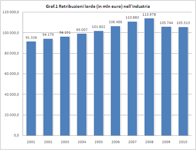 Settori industriali - Retribuzioni lorde