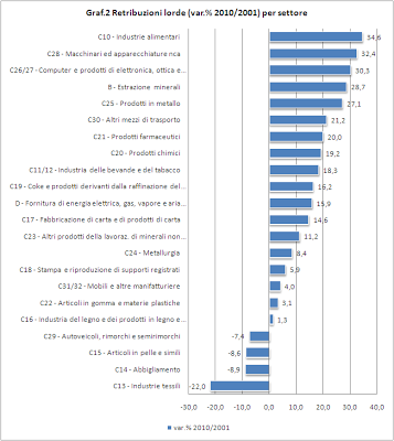 Settori industriali - Retribuzioni lorde