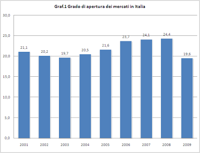 Commercio estero - Grado di apertura dei mercati