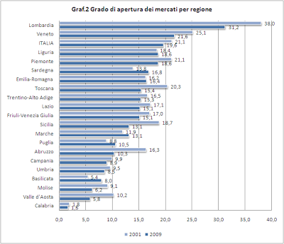 Commercio estero - Grado di apertura dei mercati