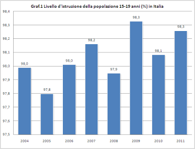 Formazione - Livello d'istruzione 15-19 anni