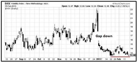 S&P 500 - VIX - Grafico nr. 2