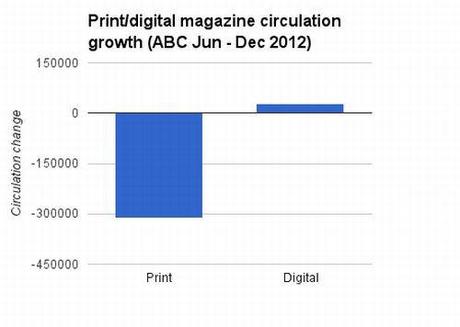 Periodici Inglesi Carta vs Digitale