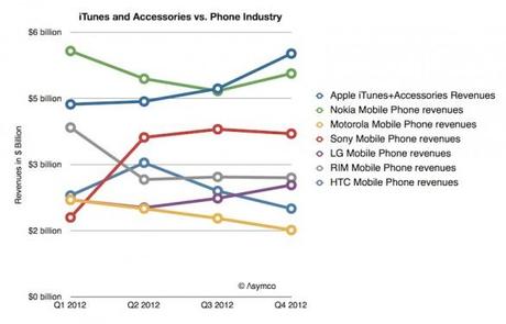 asymco_itunes_phone_ricavi-586x377