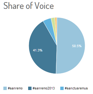#sanremo1602_share voice
