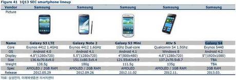 presentazione galaxy s4 mini nel mese dimaggio