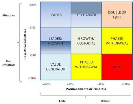 Competitività e attrattività del mercato