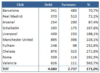 Debiti Squadre Calcio 2013 01 tab I dieci club europei più indebitati